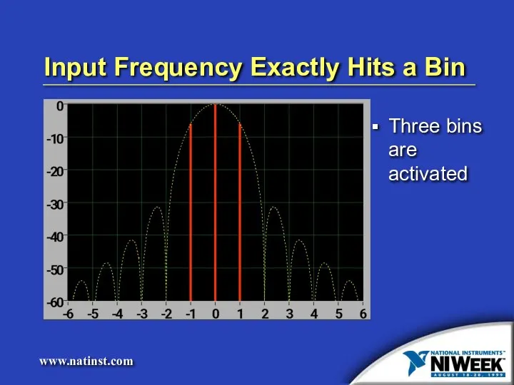 Input Frequency Exactly Hits a Bin Three bins are activated