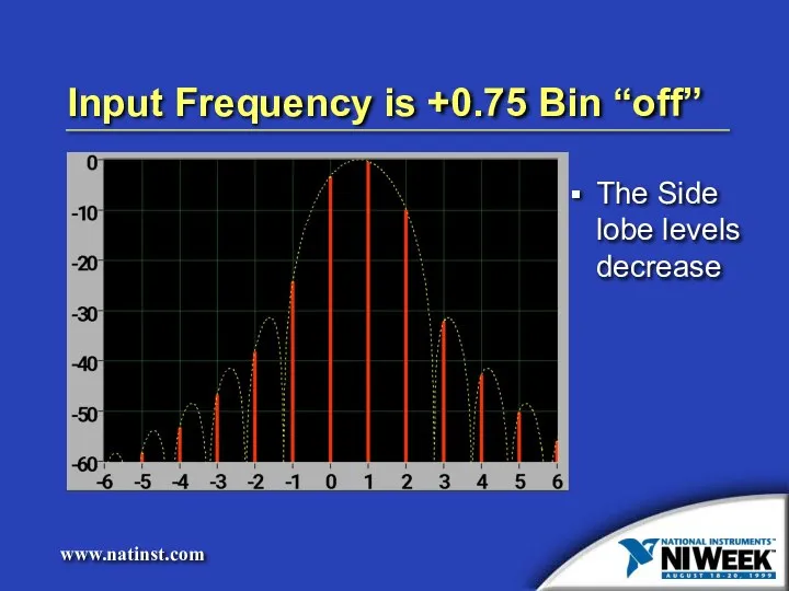 Input Frequency is +0.75 Bin “off” The Side lobe levels decrease