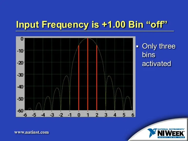 Input Frequency is +1.00 Bin “off” Only three bins activated