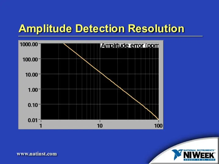 Amplitude Detection Resolution