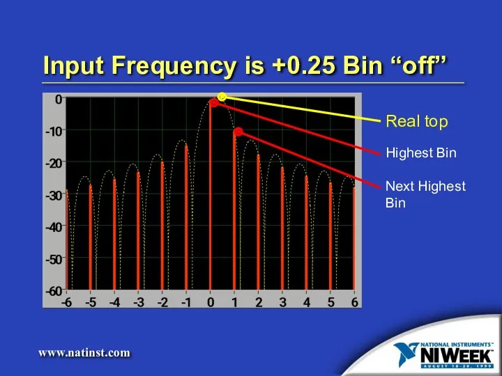 Input Frequency is +0.25 Bin “off”