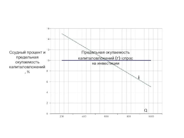 Ссудный процент и предельная окупаемость капиталовложений, % i Предельная окупаемость капиталовложений (r)=спрос на инвестиции Q