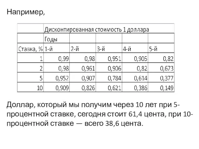 Например, Доллар, который мы получим через 10 лет при 5-процентной