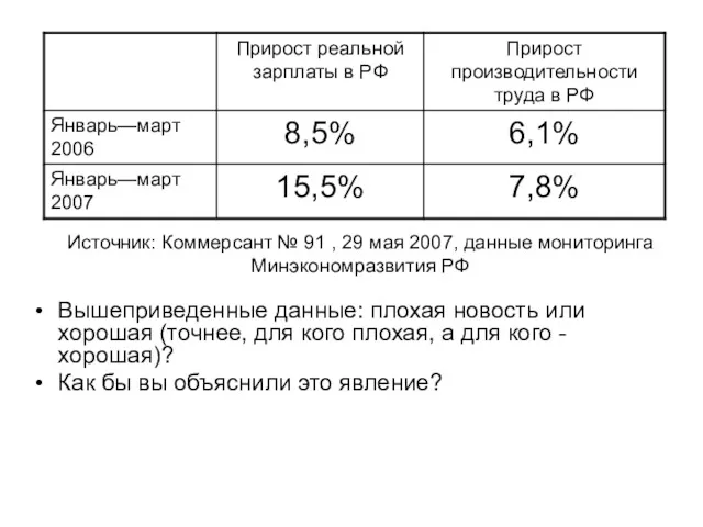 Источник: Коммерсант № 91 , 29 мая 2007, данные мониторинга