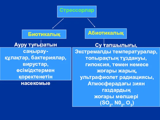 Стрессорлар Биотикалық Абиотикалық Ауру туғызатын саңырау- құлақтар, бактериялар, вирустар, өсімідктермен