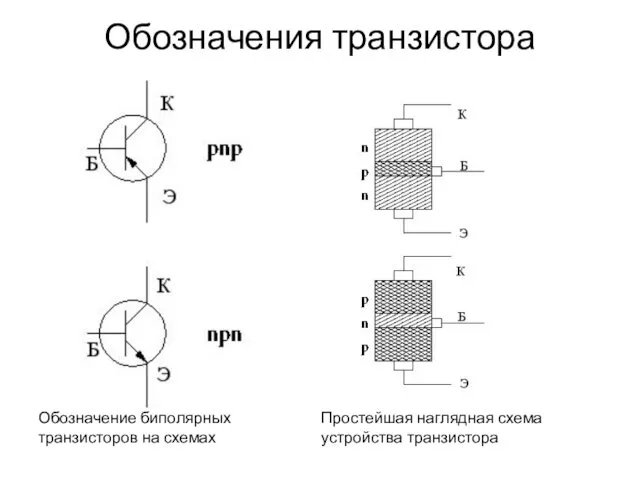 Обозначение биполярных транзисторов на схемах Простейшая наглядная схема устройства транзистора Обозначения транзистора