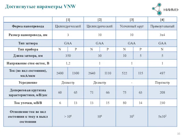 Достигнутые параметры VNW