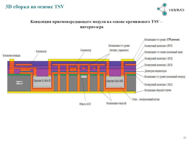 3D сборка на основе TSV Концепция приемопередающего модуля на основе кремниевого TSV – интерпозера