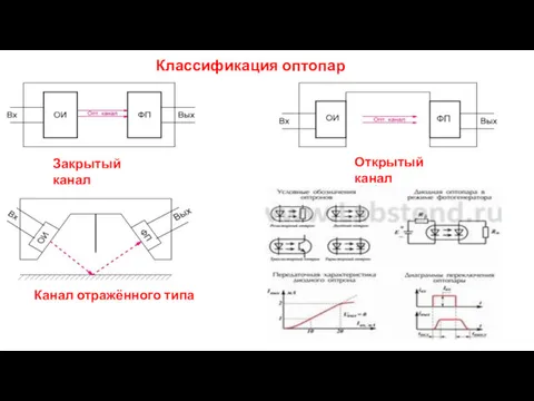 Канал отражённого типа Закрытый канал Открытый канал Классификация оптопар