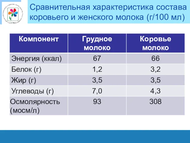 Сравнительная характеристика состава коровьего и женского молока (г/100 мл)