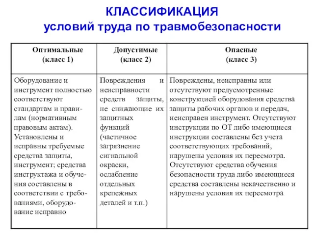 КЛАССИФИКАЦИЯ условий труда по травмобезопасности