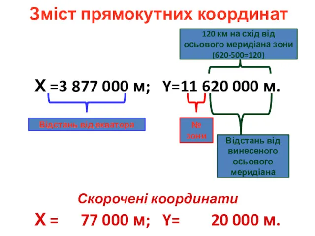 Зміст прямокутних координат Х =3 877 000 м; Y=11 620
