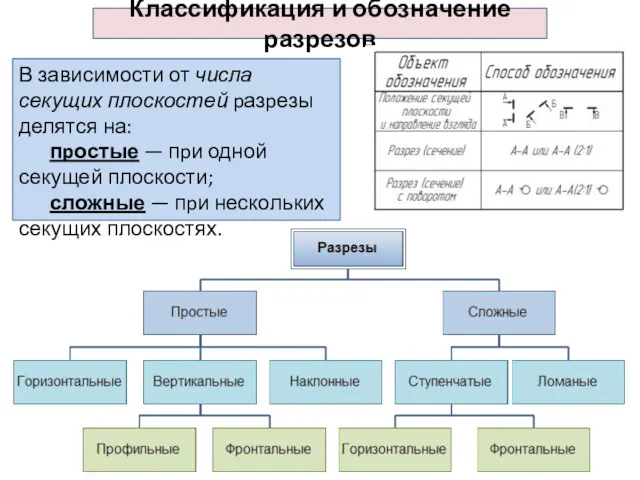 Классификация и обозначение разрезов В зависимости от числа секущих плоскостей