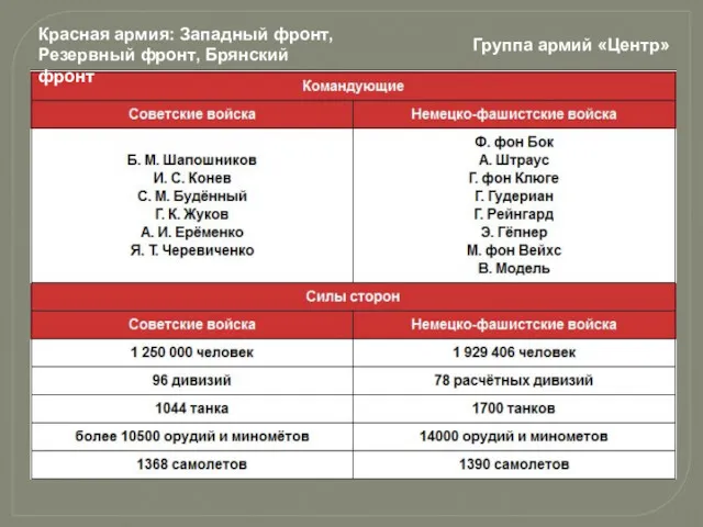 Красная армия: Западный фронт, Резервный фронт, Брянский фронт Группа армий «Центр»