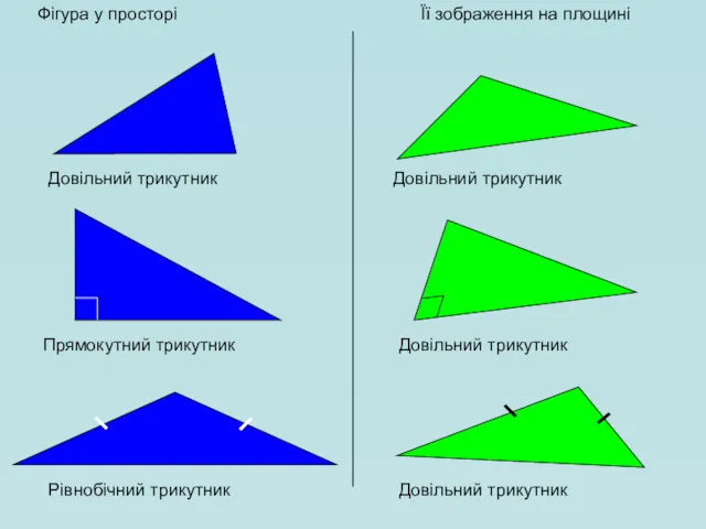Фігура у просторі Її зображення на площині Довільний трикутник Довільний
