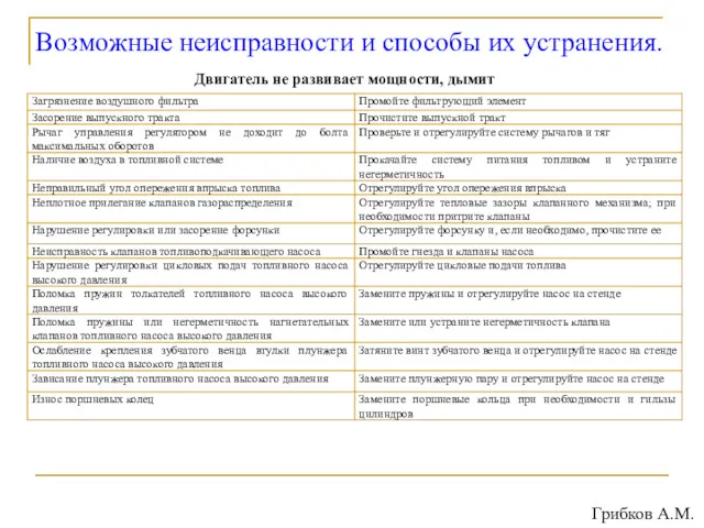 Возможные неисправности и способы их устранения. Двигатель не развивает мощности, дымит Грибков А.М.