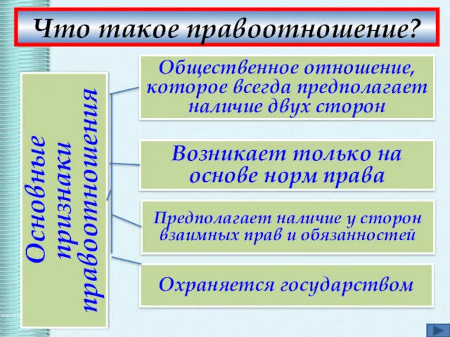 Основные признаки правоотношения Возникает только на основе норм права Предполагает наличие у сторон