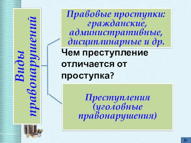 Виды правонарушений Преступления (уголовные правонарушения) Правовые проступки: гражданские, административные, дисциплинарные и др. Чем