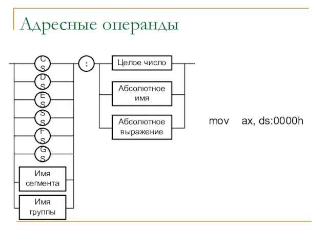 Адресные операнды mov ax, ds:0000h