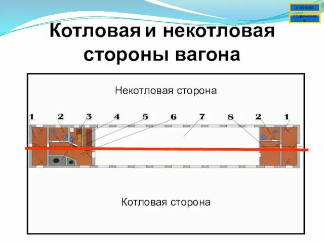 Котловая и некотловая стороны вагона Котловая сторона Некотловая сторона СОДЕРЖАНИЕ В НАЧАЛО