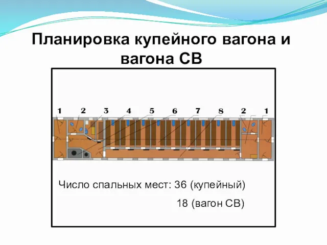 Планировка купейного вагона и вагона СВ Число спальных мест: 36 (купейный) 18 (вагон СВ)