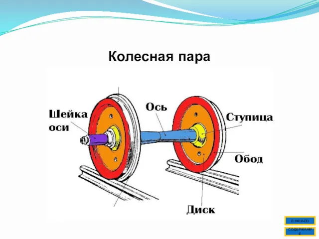 Колесная пара СОДЕРЖАНИЕ В НАЧАЛО