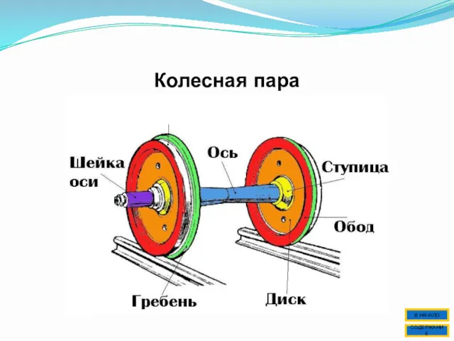 Колесная пара СОДЕРЖАНИЕ В НАЧАЛО