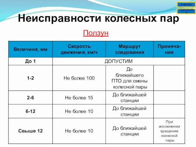 Неисправности колесных пар Ползун СОДЕРЖАНИЕ В НАЧАЛО