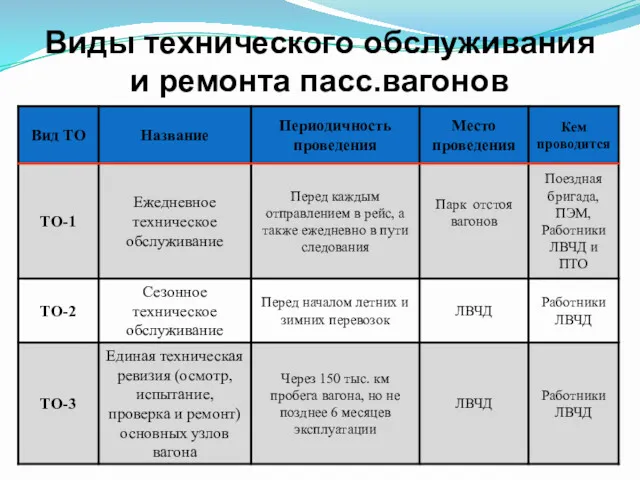 Виды технического обслуживания и ремонта пасс.вагонов