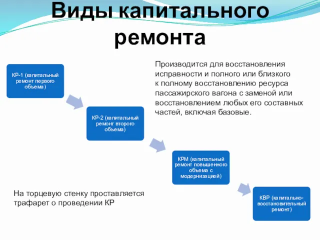 Виды капитального ремонта Производится для восстановления исправности и полного или