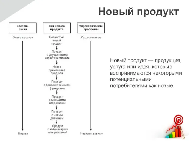 Новый продукт Новый продукт — продукция, услуга или идея, которые воспринимаются некоторыми потенциальными потребителями как новые.