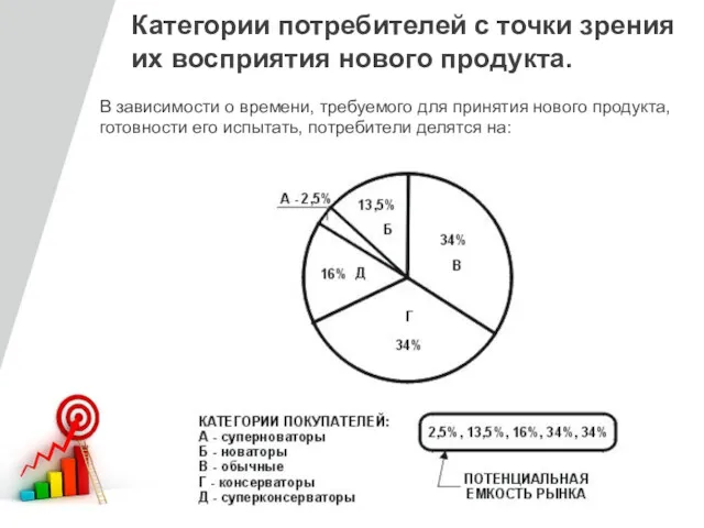 Категории потребителей с точки зрения их восприятия нового продукта. В