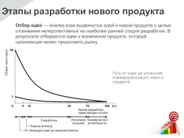 Этапы разработки нового продукта Отбор идей — анализ всех выдвинутых