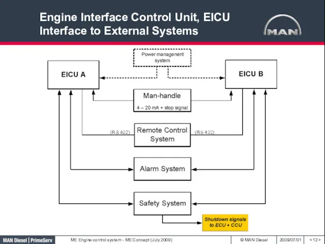 Engine Interface Control Unit, EICU Interface to External Systems