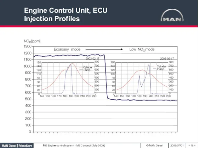 Engine Control Unit, ECU Injection Profiles
