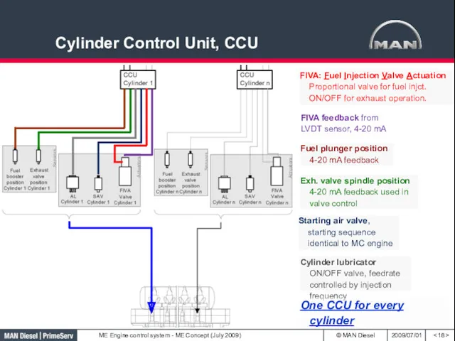 Cylinder Control Unit, CCU Fuel plunger position 4-20 mA feedback