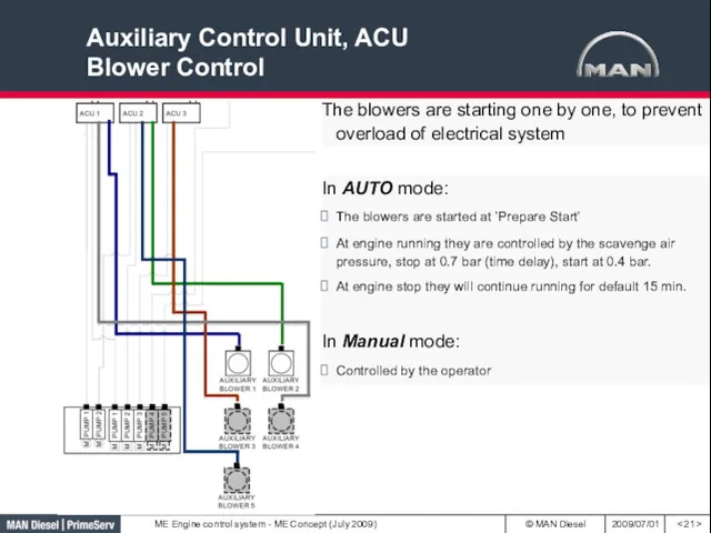 Auxiliary Control Unit, ACU Blower Control The blowers are starting one by one,