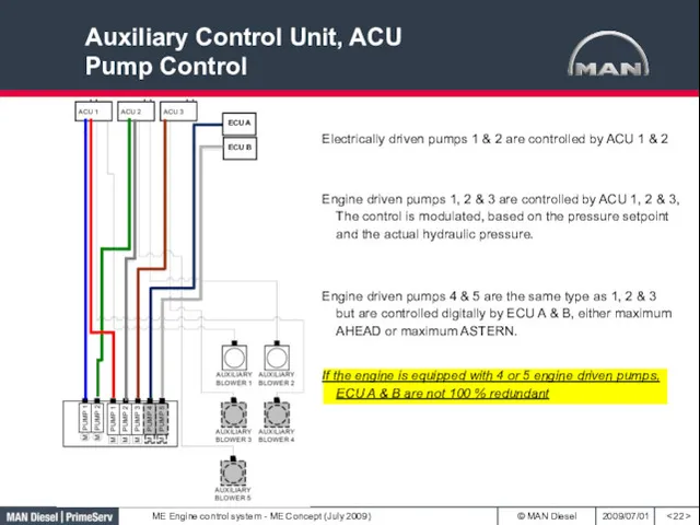 Auxiliary Control Unit, ACU Pump Control Electrically driven pumps 1 & 2 are