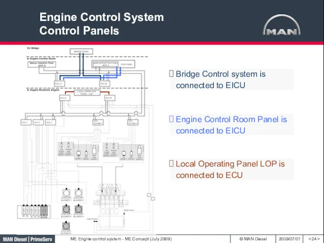 Engine Control System Control Panels Bridge Control system is connected to EICU Engine