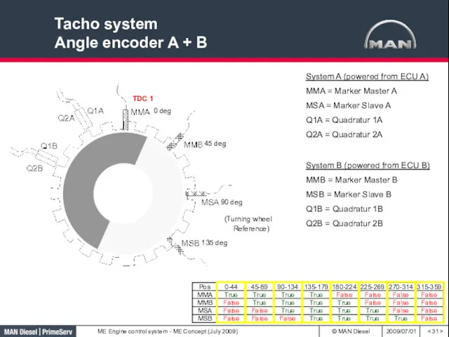 Tacho system Angle encoder A + B System A (powered from ECU A)