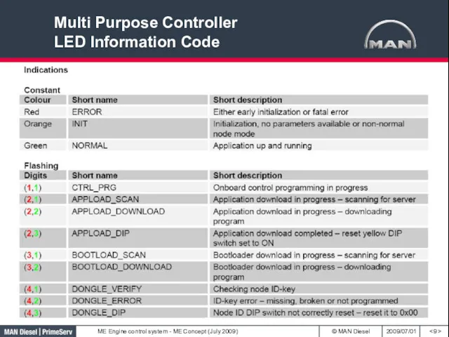 Multi Purpose Controller LED Information Code