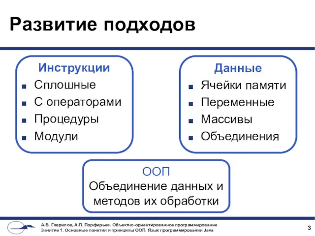 Развитие подходов Инструкции Сплошные С операторами Процедуры Модули Данные Ячейки