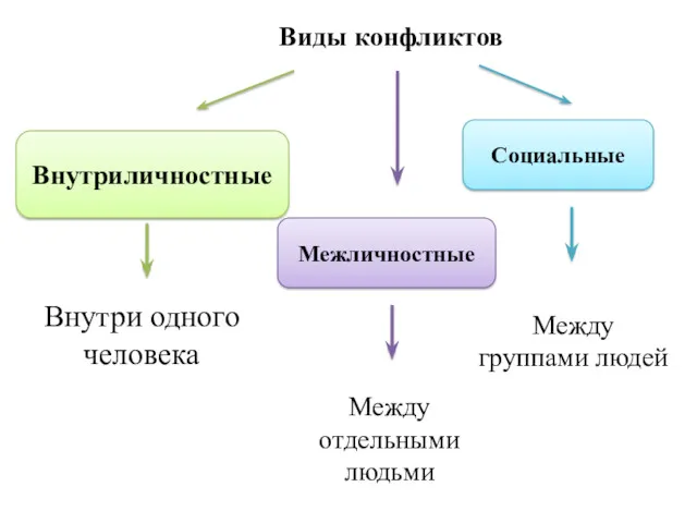 Виды конфликтов Внутриличностные Внутри одного человека Межличностные Социальные Между группами людей Между отдельными людьми