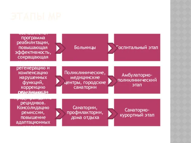 ЭТАПЫ МР Составляется программа реабилитации, повышающая эффективность, сокращающая сроки лечения