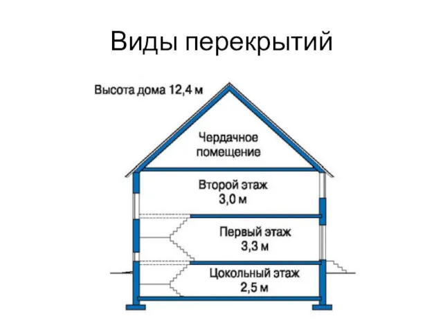 Виды перекрытий