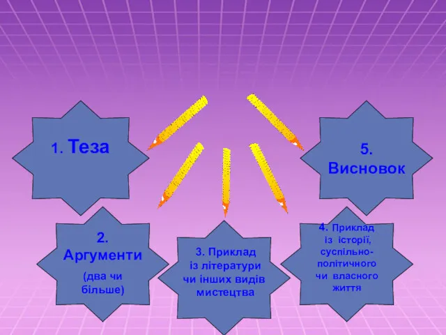 Загальна структура висловлення (твору-роздуму) 1. Теза 5. Висновок 4. Приклад