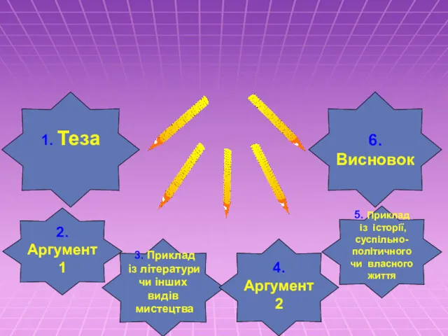 Загальна структура висловлення (твору-роздуму) 1. Теза 6. Висновок 5. Приклад