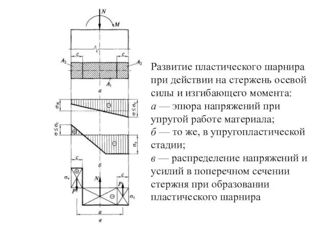 Развитие пластического шарнира при действии на стержень осевой силы и
