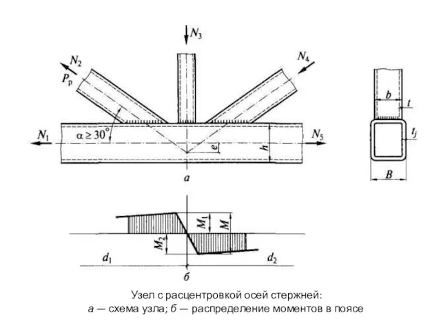 Узел с расцентровкой осей стержней: а — схема узла; б — распределение моментов в поясе