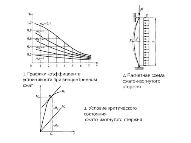 1. Графики коэффициента устойчивости при внецентренном сжатии стержней 2. Расчетная